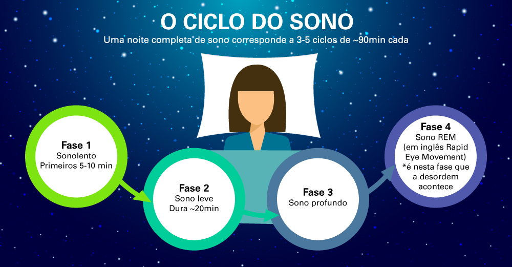 o ciclo do sono