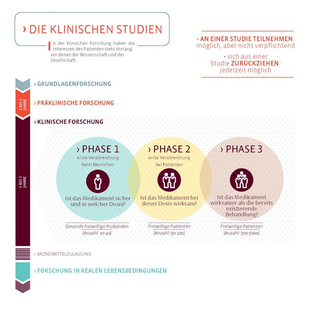 Wie erkennt man eine gute klinische Forschung?